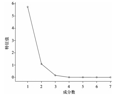 7環狀糊精碎石圖